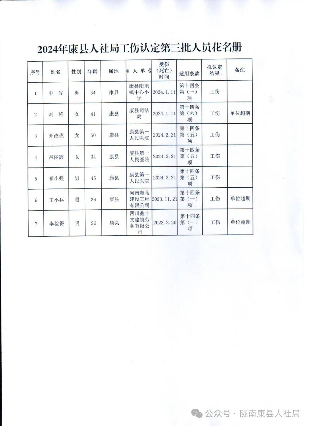 康县人力资源和社会保障局人事任命最新名单公布