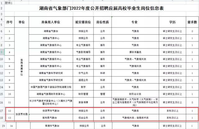 张家界市气象局最新招聘启事